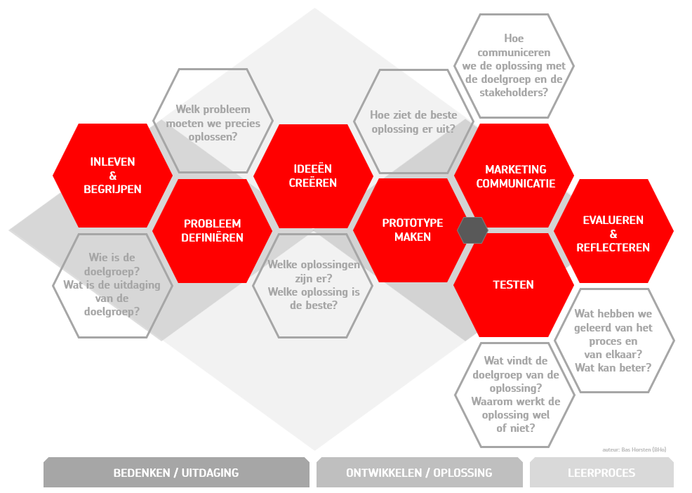 Wat is Design Thinking? | De Rooi Pannen