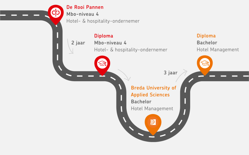 Visuele weergave van het mhbo-traject Hotelmanagement van De Rooi Pannen en BUas.