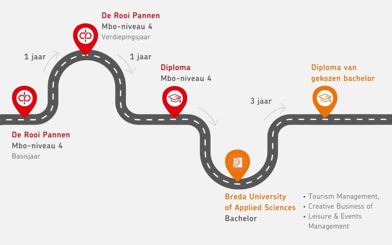 Visuele weergave van het mhbo-traject Tourism | Leisure | Creative business van De Rooi Pannen en BUas.